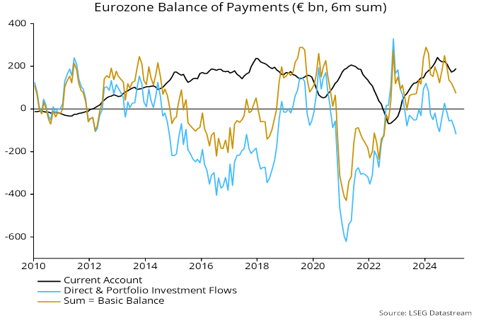 Chart 5 showing Eurozone Balance of Payments (£ bn, 6m sum)