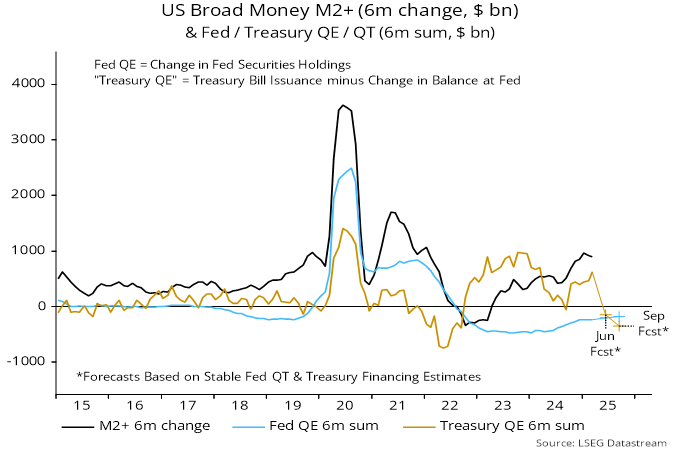 Chart 1 showing US Broad Money M2+ (6m change, $ bn) & Fed / Treasury QE / QT (6m sum, $ bn)