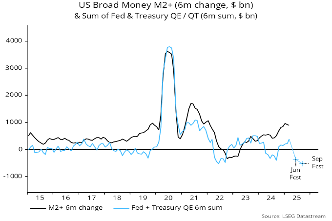 Chart 2 showing US Broad Money M2+ (6m change, $ bn) & Sum of Fed & Treasury QE / QT (6m sum, $ bn)