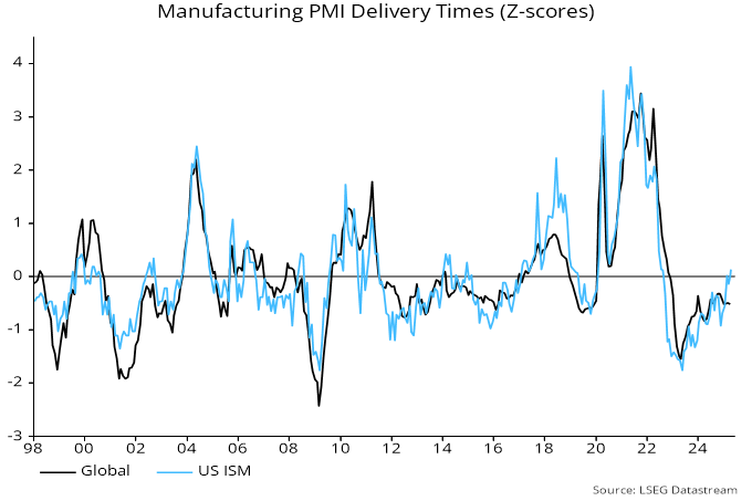 Chart 2 showing Manufacturing PMI Delivery Times (Z-scores)
