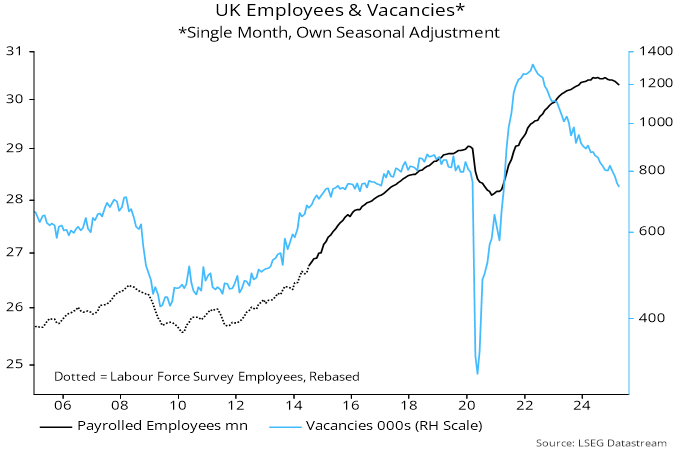 Chart 1 showing UK Employees & Vacancies* *Single Month, Own Seasonal Adjustment