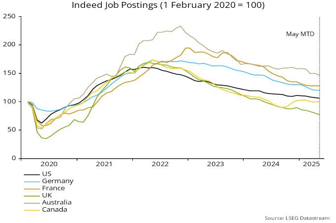 Chart 3 showing Indeed Job Postings (1 February 2020 = 100)