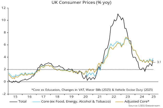 Chart 1 showing UK Consumer Prices (% yoy)