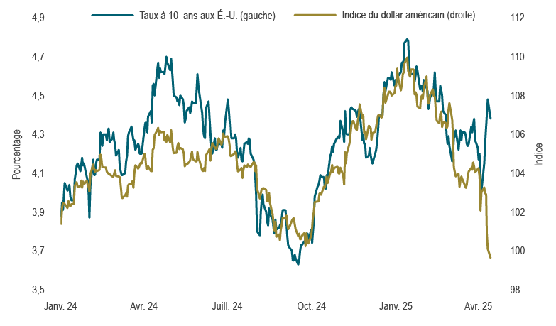 Ce graphique illustre l’évolution des taux des obligations du Trésor américain à 10 ans et de l’indice du dollar américain au cours de la période de volatilité du marché au début d’avril 2025. Les taux des obligations du Trésor ont bondi pendant cette période, tandis que l’indice du dollar américain s’est affaibli.