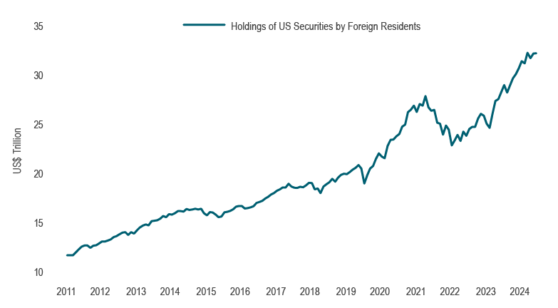 This chart shows the significant increase in foreign ownership of US securities since 2010.