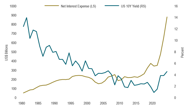 This chart depicts US federal net interest expense plotted against the 10-year US Treasury yield. Since 2020, net interest expense has surged alongside a more muted increase in the 10-year yield.