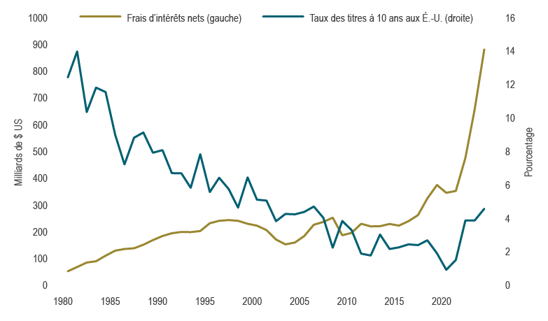 Ce graphique montre les frais d’intérêts nets des obligations fédérales américaines par rapport au taux des obligations du Trésor américain à 10 ans. Depuis 2020, les frais d’intérêts nets ont bondi parallèlement à une hausse plus modérée du taux des obligations à 10 ans.
