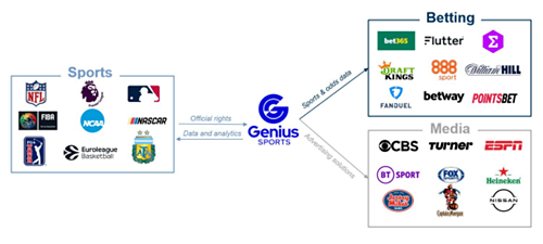 Illustration of Genius Sports' relationships with sports leagues, sports betting and broadcasters.