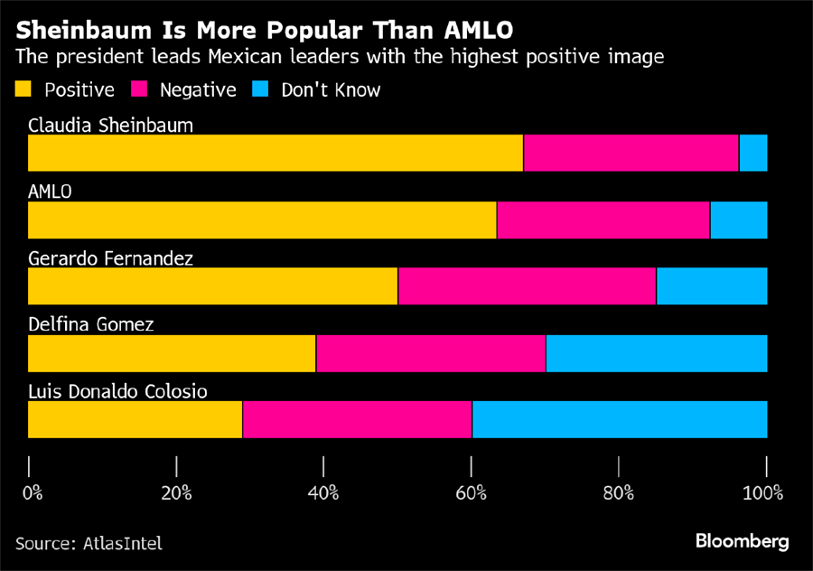 Bar graph illustrating the popularity of previous Mexican presidents, showing that President Sheinbaum is in the lead.