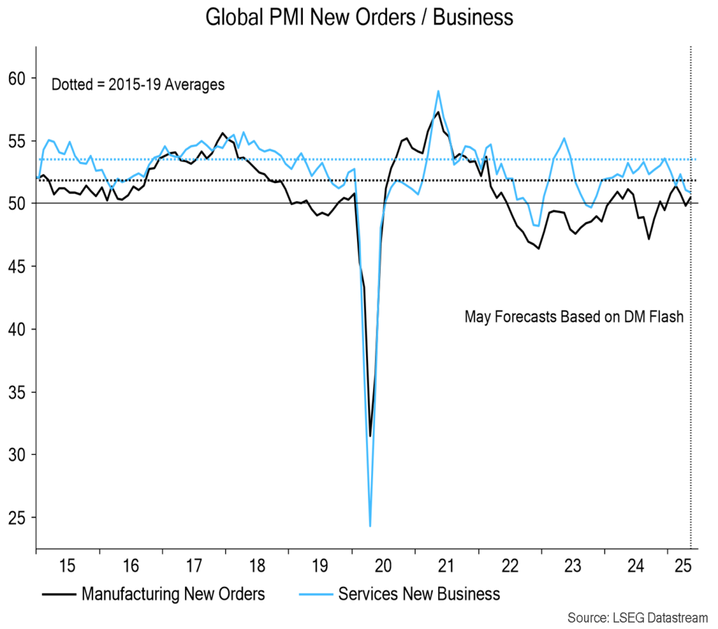 Chart 1 showing Global PMI New Orders / Business