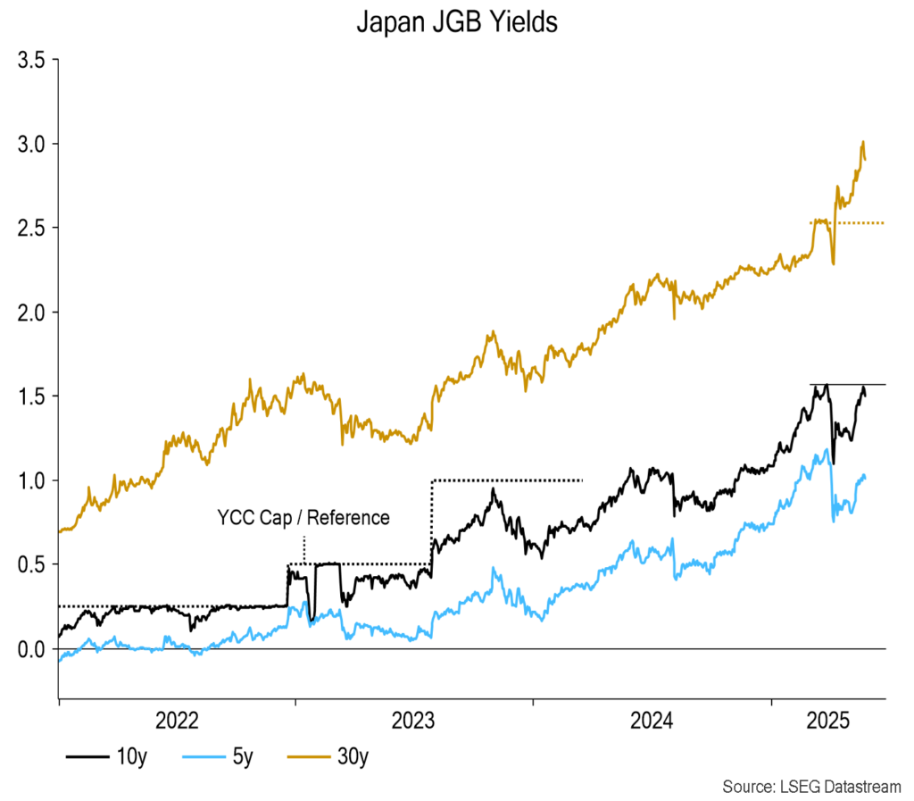 Chart 11 showing Papan JGB Yields