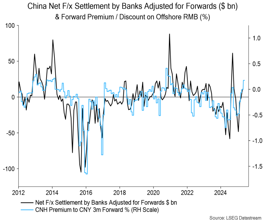 Chart 12 showing China Net F/x Settlement by Banks Adjusted for Forwards ($ bn) & Forward Premium / Discount on Offshore RMB (%)