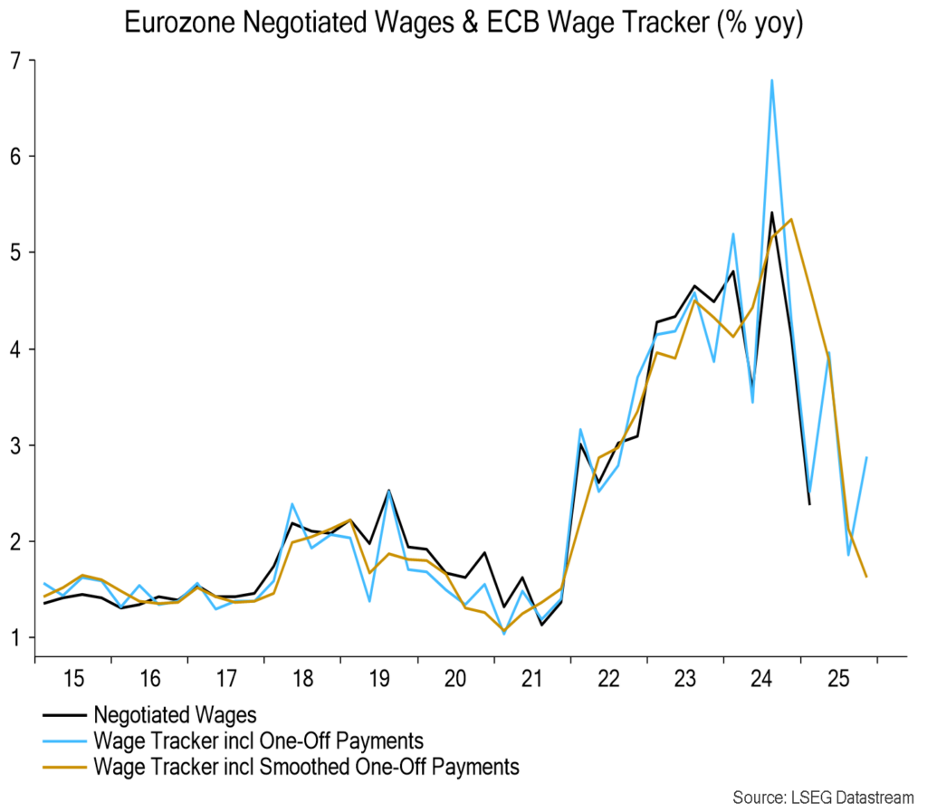 Chart 13 showing Eurozone Negotiated Wages & ECB Wage Tracker (% yoy)