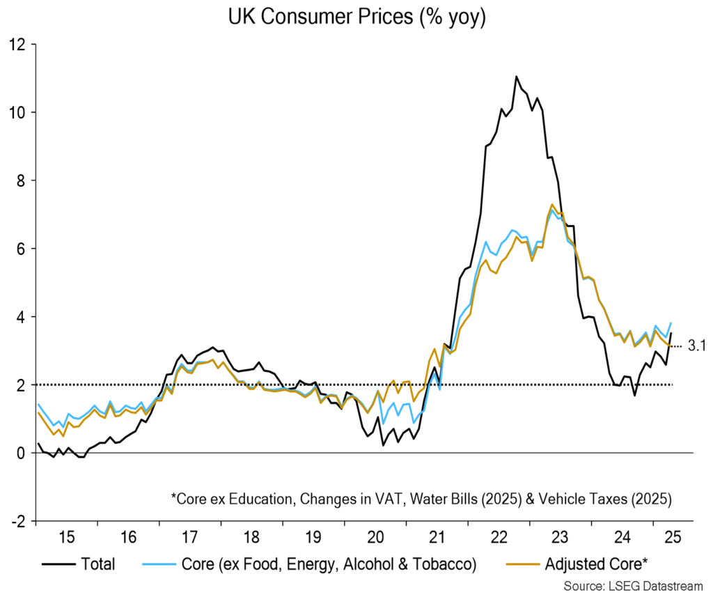 Chart 14 showing UK Consumer Prices (% yoy)