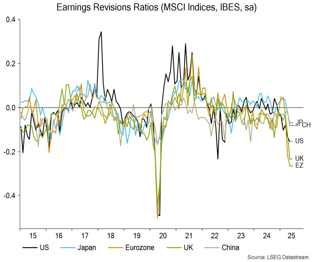 Chart 4 showing Earnings Revisions Ratios (MSCI Indices, IBES, sa)