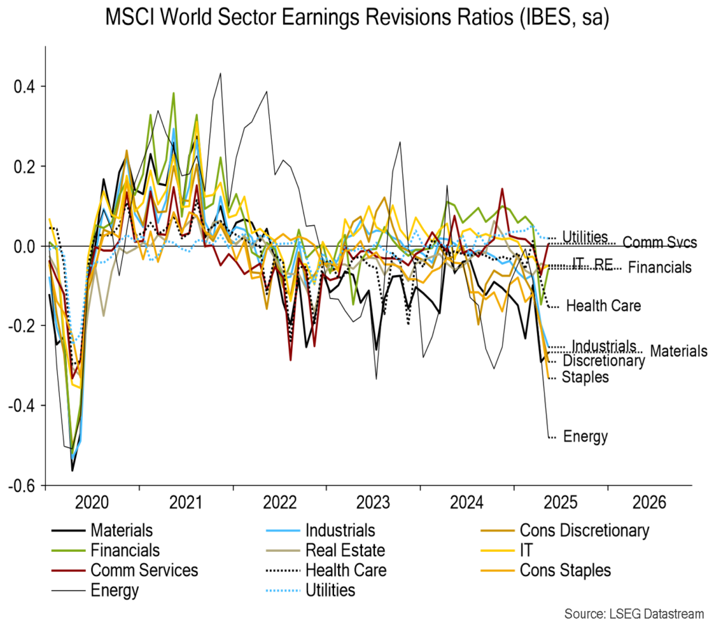 Chart 5 showing MSCI World Sector Earnings Revisions Ratios (IBES, sa)