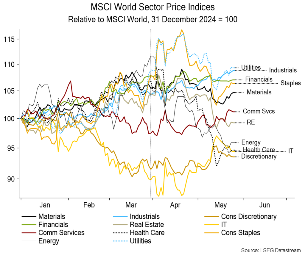 Chart 6 showing MSCI World Sector Price Indices Relative to MSCI World, 31 December 2024 = 100