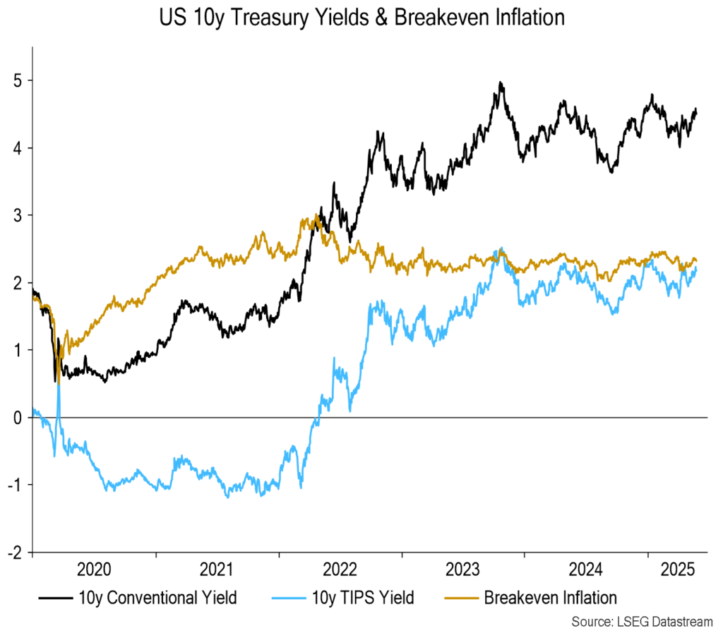 Chart 7 showing US 10y Treasury Yields & Breakeven Inflation
