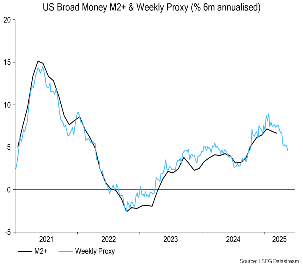 Chart 9 showing US Broad Money M2+ & Weekly Proxy (% 6m annualised)