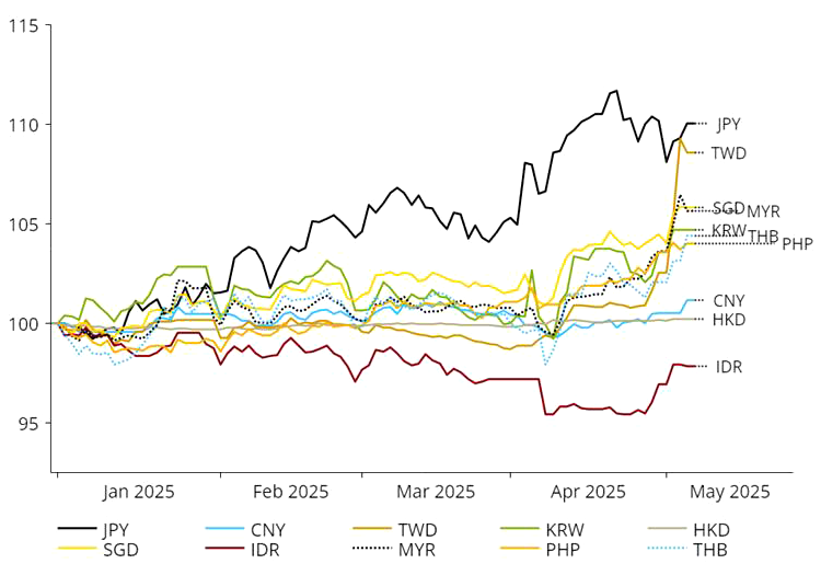 Graph showing the value of East Asia currencies versus the US Dollar over time since January 2025.