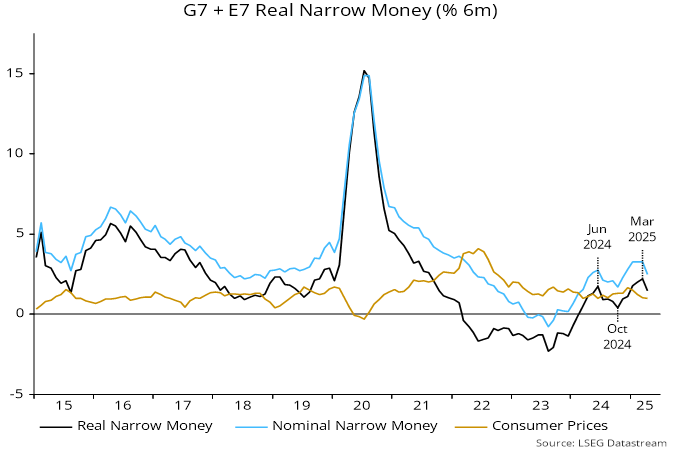 Chart 1 showing G7 + E7 Real Narrow Money (% 6m)