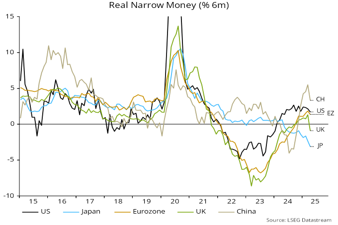 Chart 2 showing Real Narrow Money (% 6m)