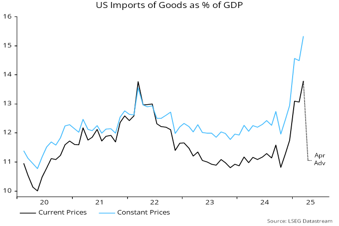 Chart 3 showing US Imports of Goods as % of GDP