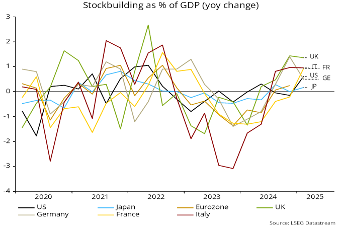 Chart 4 showing Stockbuilding as % of GDP (yoy change)