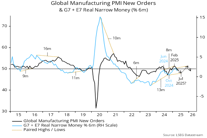 Chart 1 showing Global Manufacturing PMI New Orders & G7 + E7 Real Narrow Money (% 6m)
