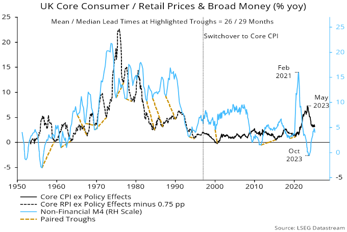 Chart 1 showing UK Core Consumer / Retail Prices & Broad Money (% yoy)