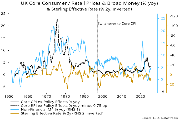Chart 2 showing UK Core Consumer / Retail Prices & Broad Money (% yoy) & Sterling Effective Rate (% 2y, inverted)