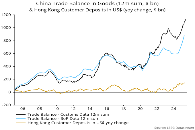 Chart 1 showing China Trade Balance in Goods (12m sum, $ bn) & Hong Kong Customer Deposits in US$ (yoy change, $ bn)