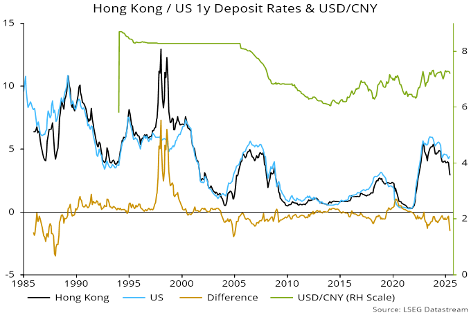 Chart 3 showing Hong Kong / US 1y Deposit Rates & USD/CNY