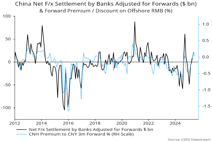 Chart 4 showing China Net F/x Settlement by Banks Adjusted for Forwards ($ bn) & Forward Premium / Discount on Offshore RMB (%)