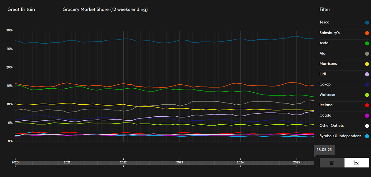 Line graph showing the percentage of market share for different grocers in Great Britain.