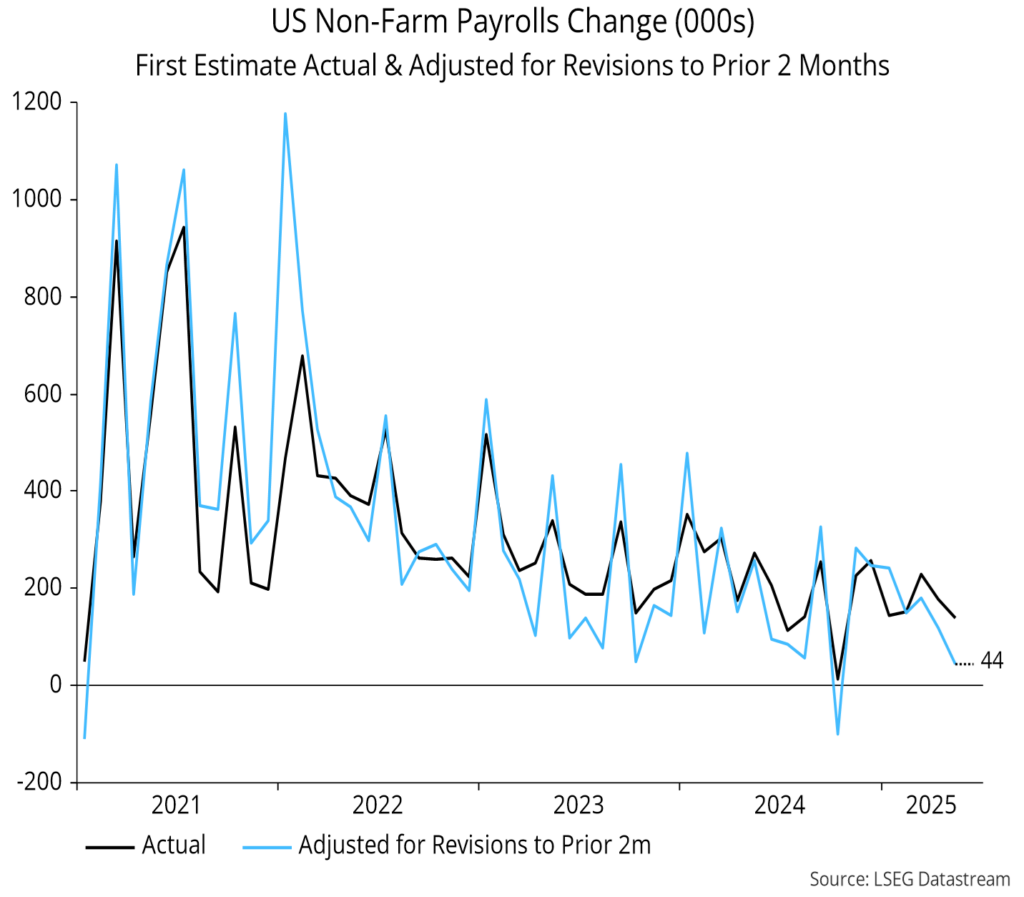 Chart 1 showing US Non-Farm Payrolls Change (000s) First Estimate Actual & Adjusted for Revisions to Prior 2 Months