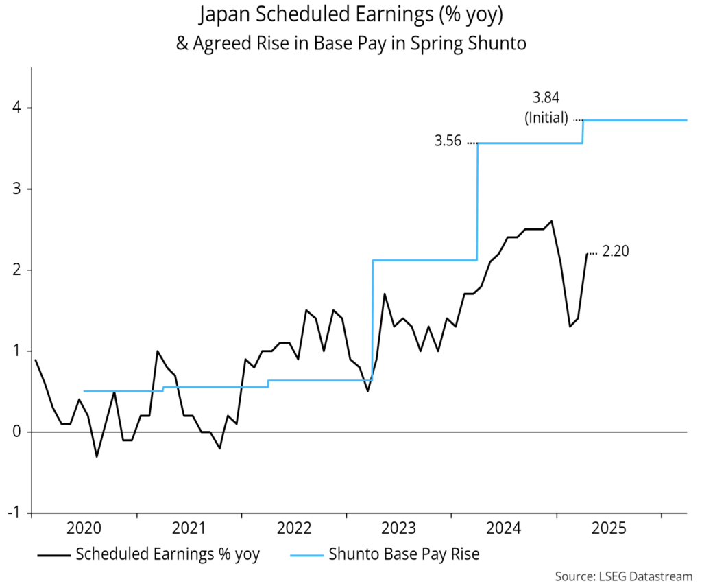 Chart 10 showing Japan Scheduled Earnings (% yoy) & Agreed Rise in Base Pay in Spring Shunto