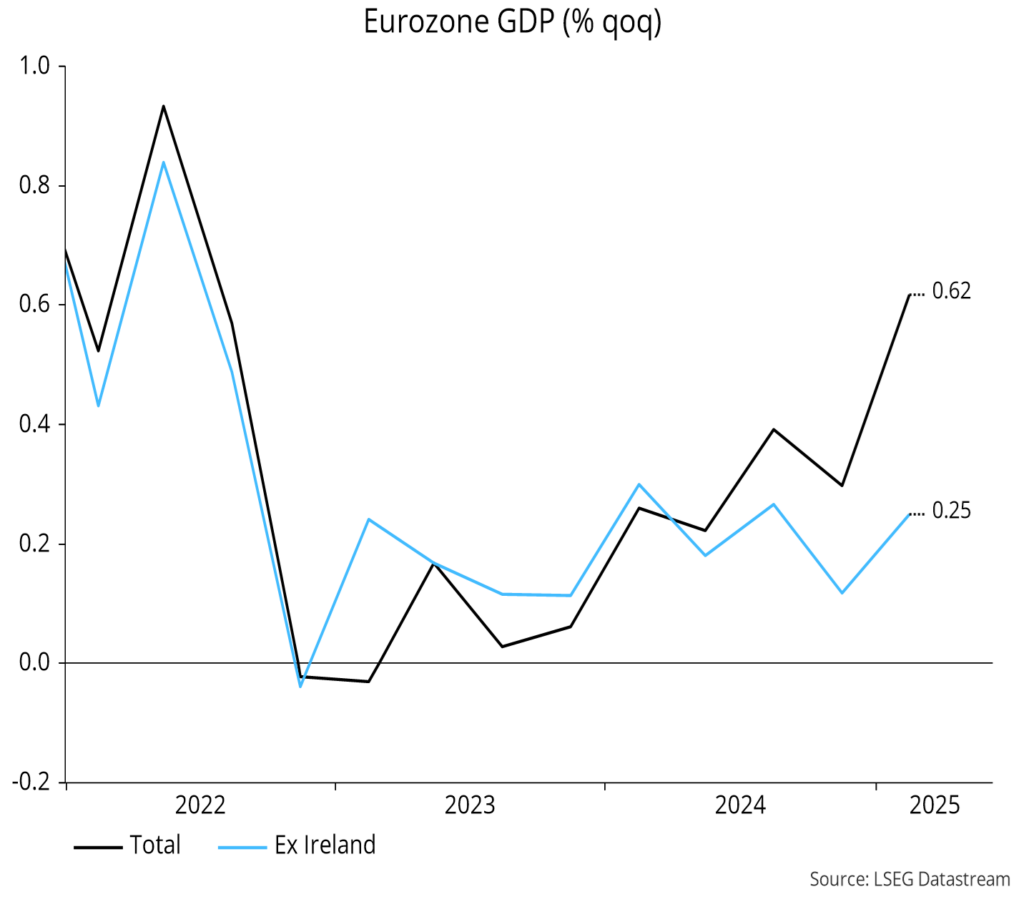 Chart 11 showing Eurozone GDP (% qoq)