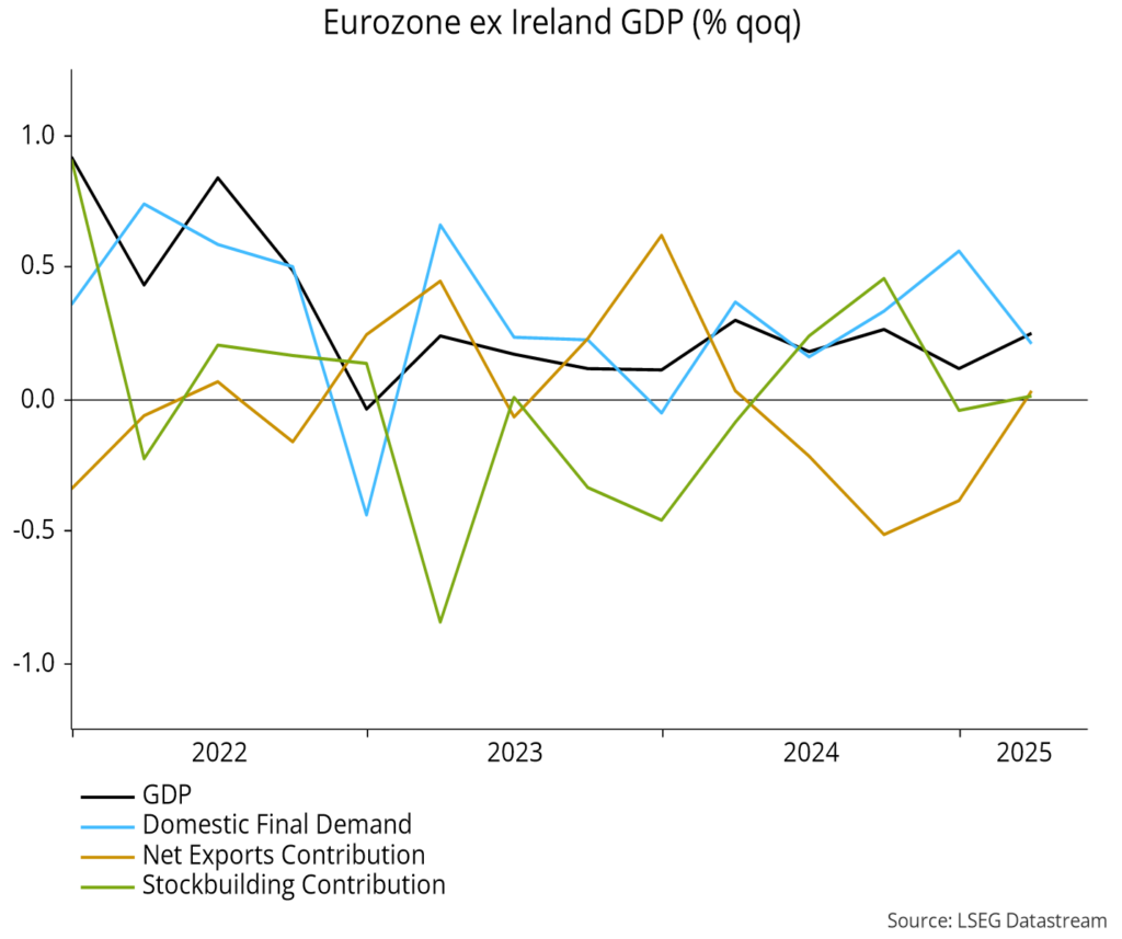 Chart 12 showing Eurozone ex Ireland GDP (% qoq)
