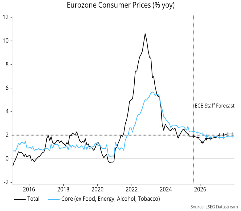 Chart 13 showing Eurozone Consumer Prices (% yoy)