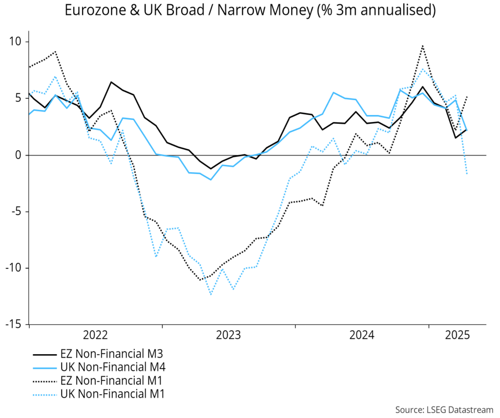 Chart 14 showing Eurozone & UK Broad / Narrow Money (% 3m annualised)