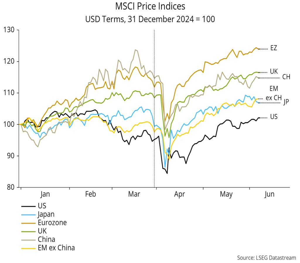 Chart 15 showing MSCI Price Indices USD Terms, 31 December 2024 = 100