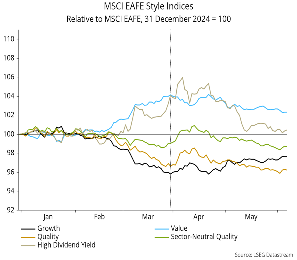 Chart 17 showing MSCI EAFE Style Indices Relative to MSCI EAFE, 31 December 2024 = 100