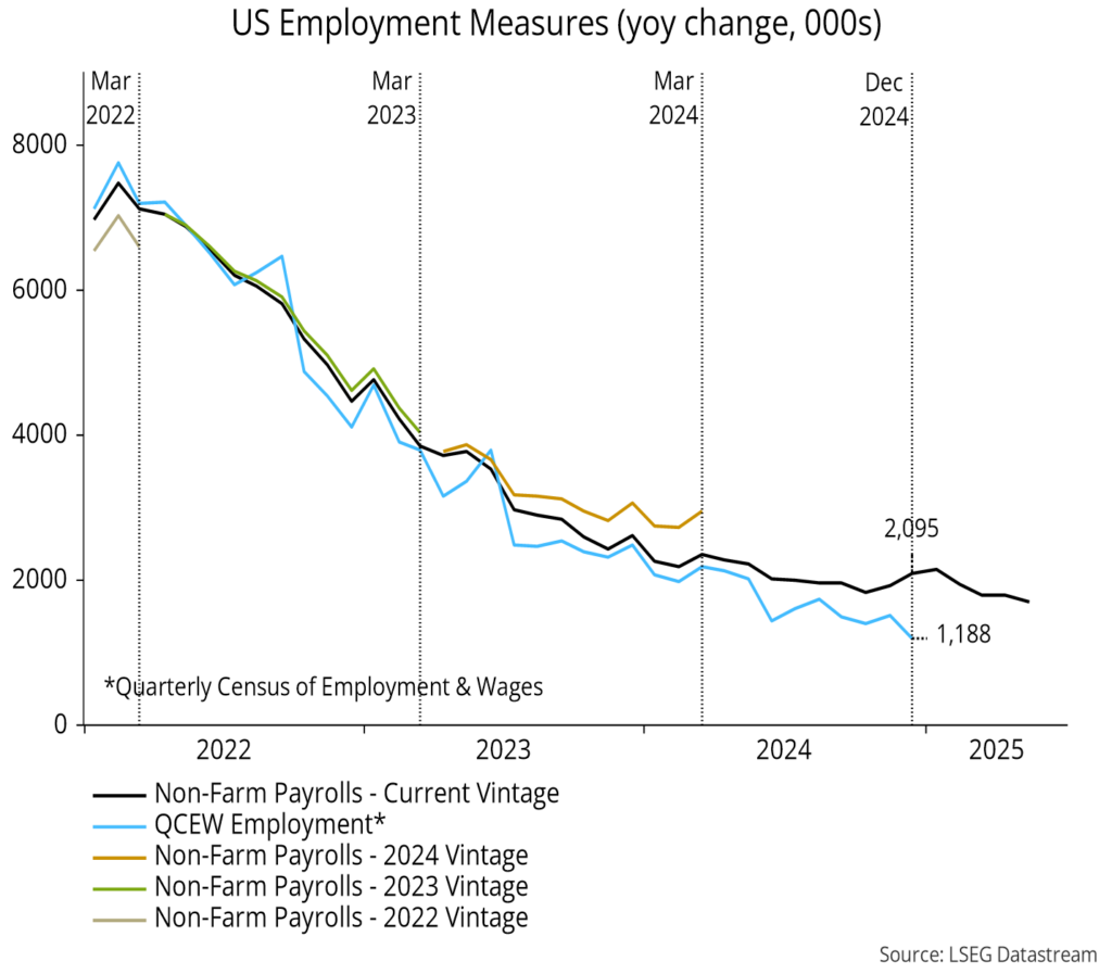 Chart 3 showing US Employment Measures (yoy change, 000s)