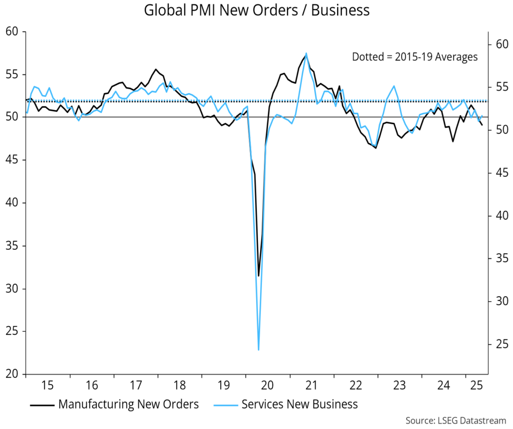Chart 4 showing Global PMI New Orders / Business