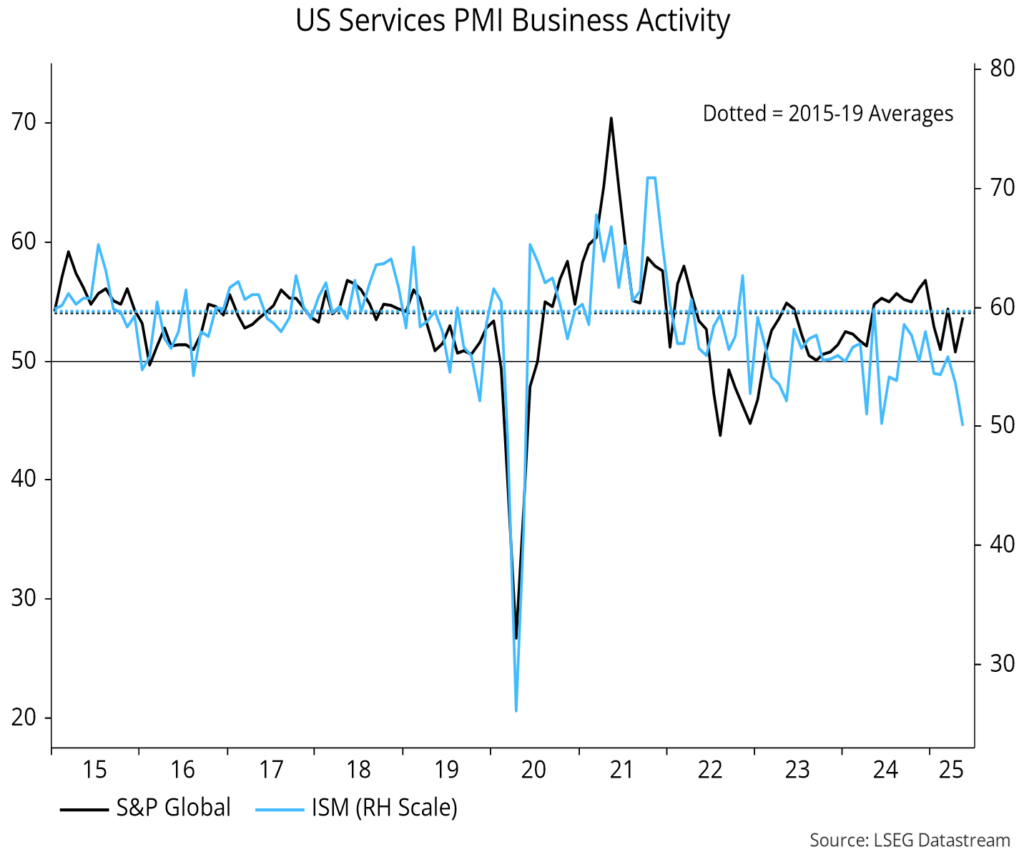 Chart 6 showing US Services PMI Business Activity