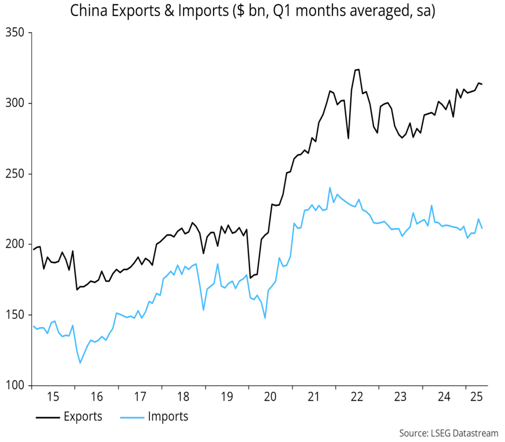 Chart 7 showing China Exports & Imports ($ bn, Q1 months averaged, sa)