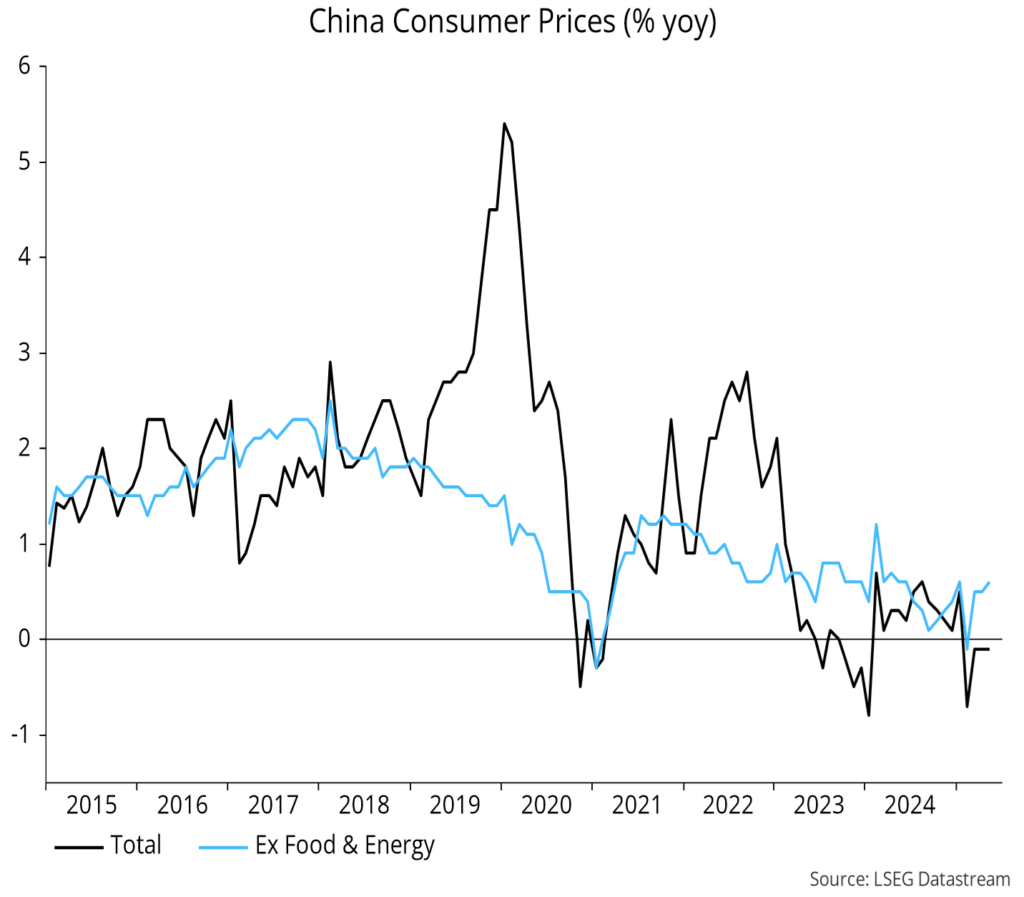 Chart 9 showing China Consumer Prices (% yoy)