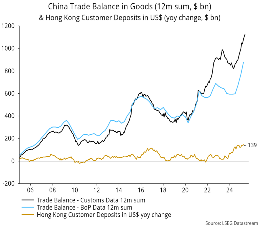 Chart 1 showing China Trade Balance in Goods (12m sum, $ bn) & Hong Kong Customer Deposits in US$ (yoy change, $ bn)