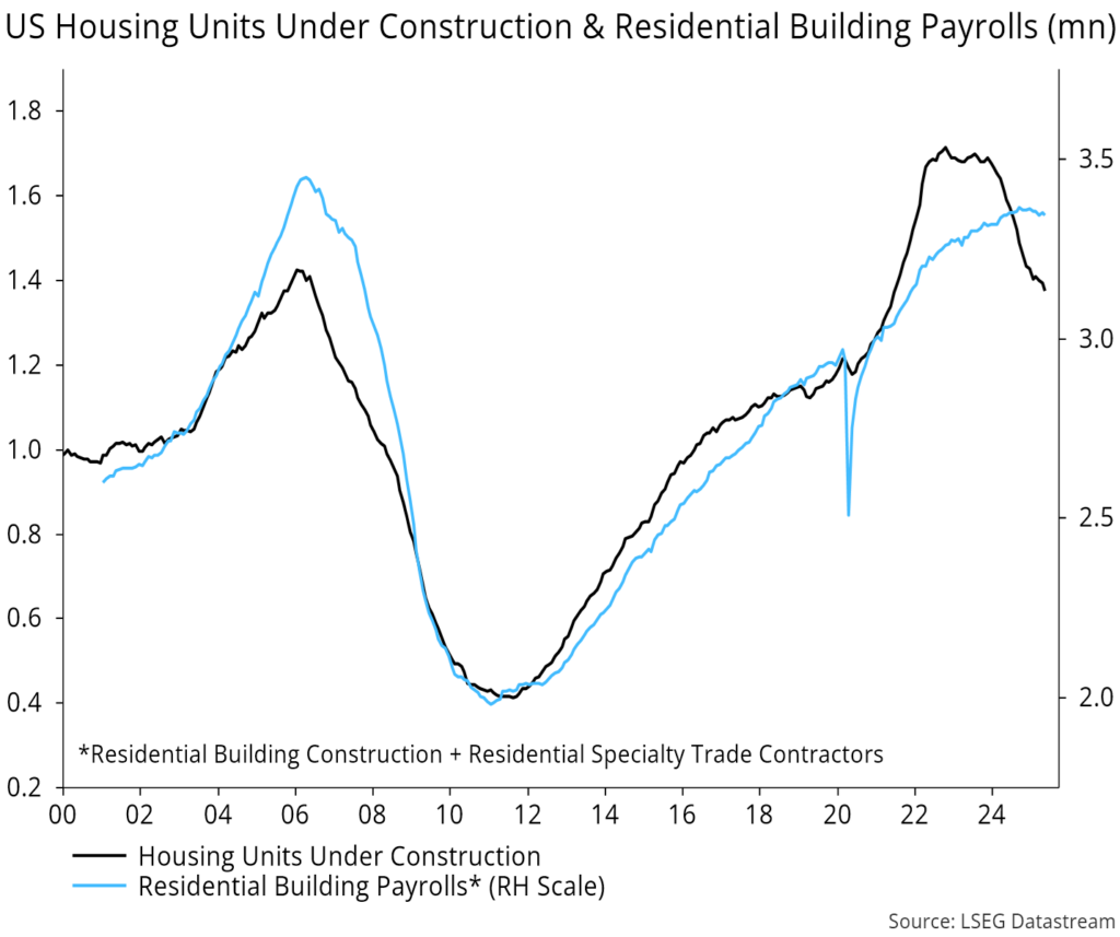 Chart 10 showing US Housing Units Under Construction & Residential Building Payrolls (mn)